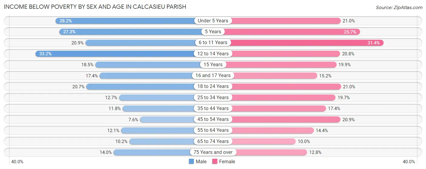 Income Below Poverty by Sex and Age in Calcasieu Parish