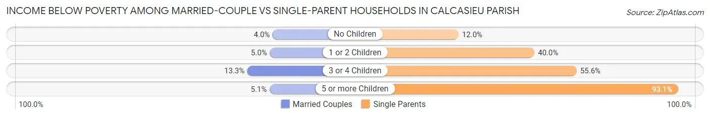 Income Below Poverty Among Married-Couple vs Single-Parent Households in Calcasieu Parish