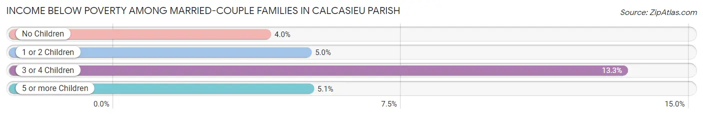 Income Below Poverty Among Married-Couple Families in Calcasieu Parish