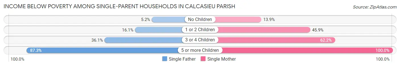 Income Below Poverty Among Single-Parent Households in Calcasieu Parish