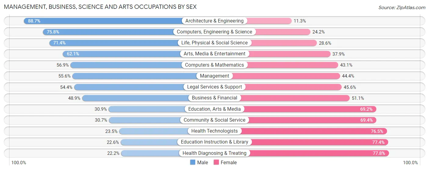 Management, Business, Science and Arts Occupations by Sex in Calcasieu Parish