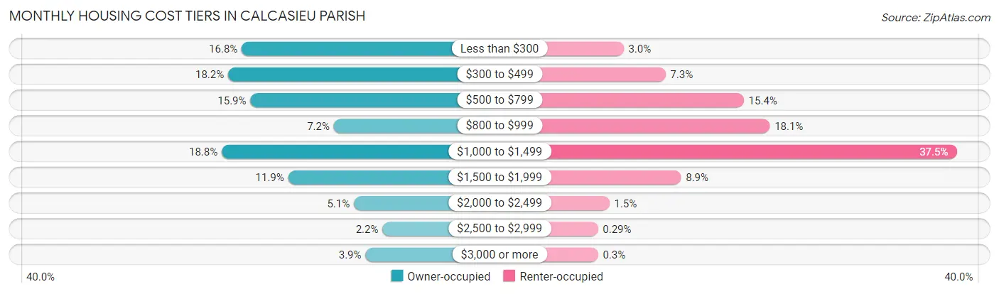Monthly Housing Cost Tiers in Calcasieu Parish