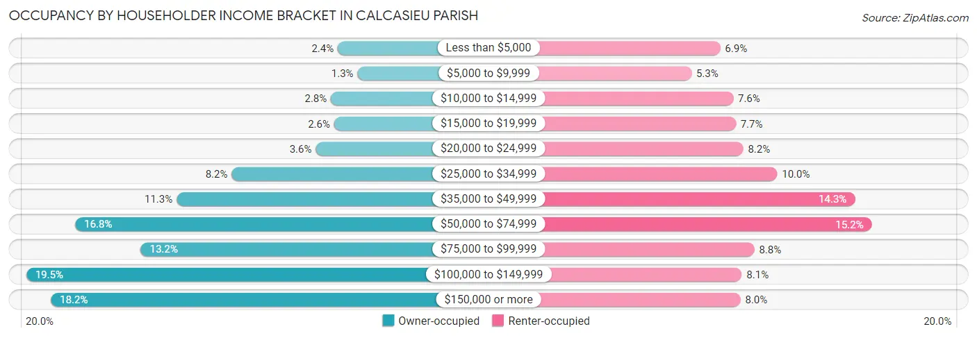 Occupancy by Householder Income Bracket in Calcasieu Parish