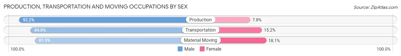 Production, Transportation and Moving Occupations by Sex in Calcasieu Parish