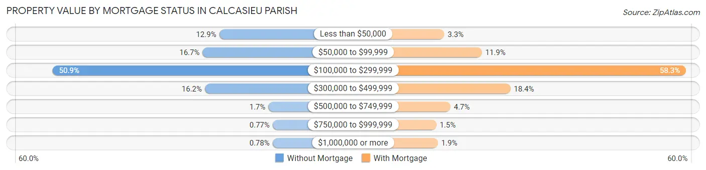 Property Value by Mortgage Status in Calcasieu Parish