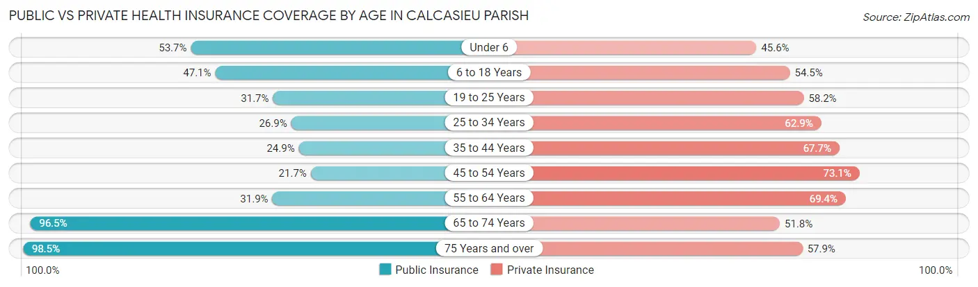 Public vs Private Health Insurance Coverage by Age in Calcasieu Parish