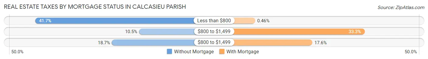 Real Estate Taxes by Mortgage Status in Calcasieu Parish