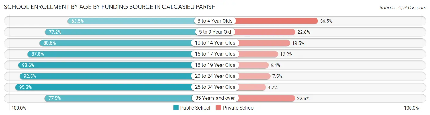 School Enrollment by Age by Funding Source in Calcasieu Parish