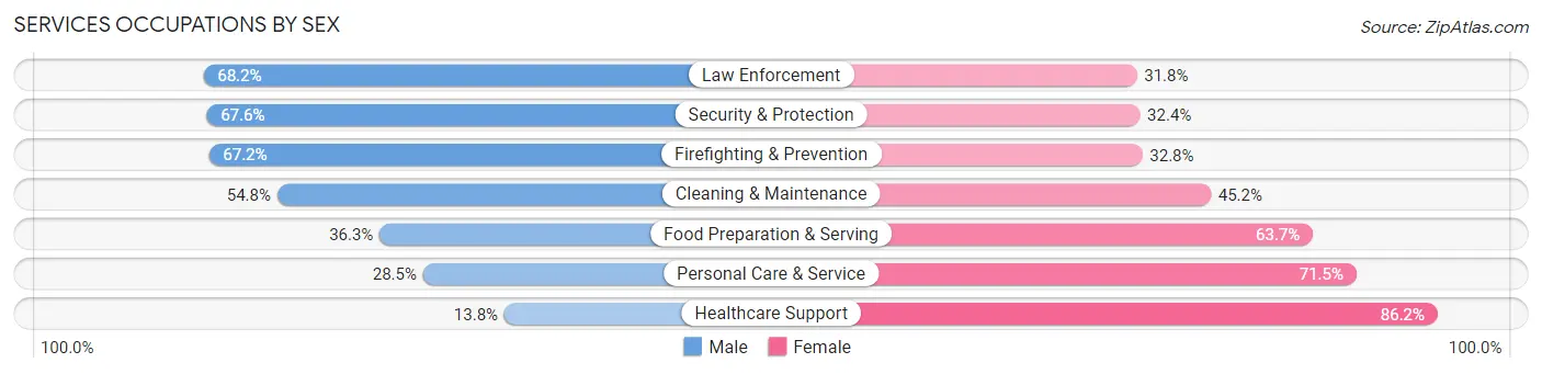 Services Occupations by Sex in Calcasieu Parish