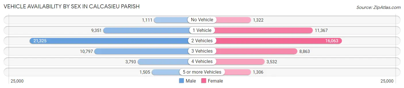 Vehicle Availability by Sex in Calcasieu Parish