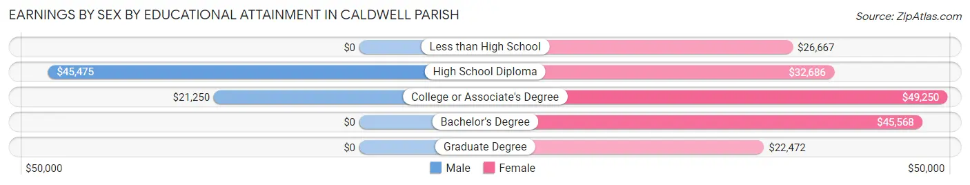 Earnings by Sex by Educational Attainment in Caldwell Parish