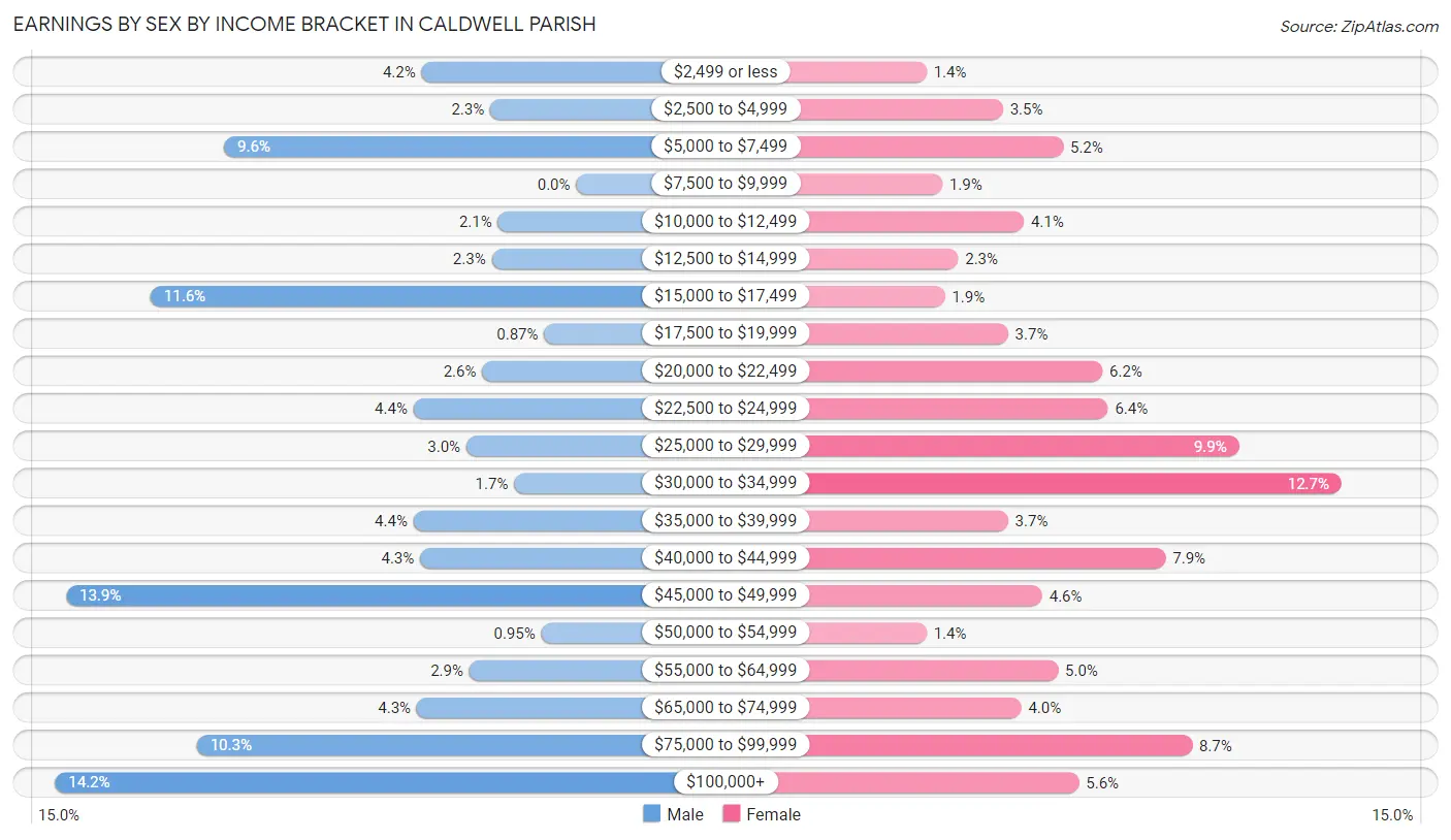 Earnings by Sex by Income Bracket in Caldwell Parish