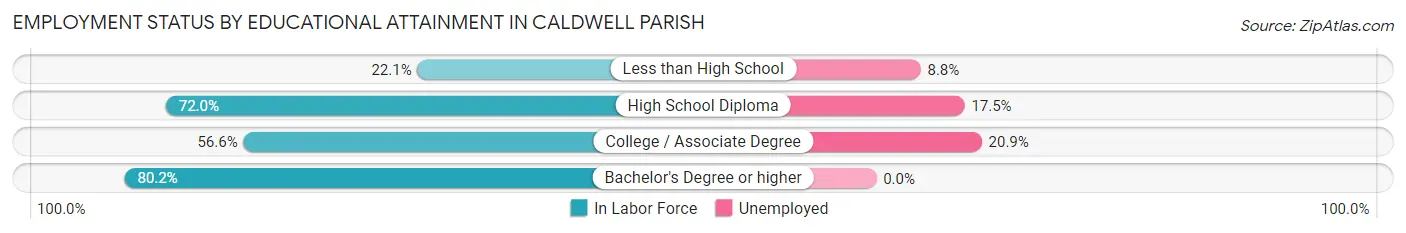 Employment Status by Educational Attainment in Caldwell Parish