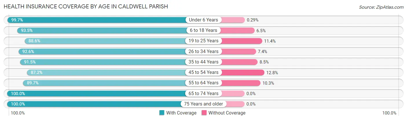 Health Insurance Coverage by Age in Caldwell Parish