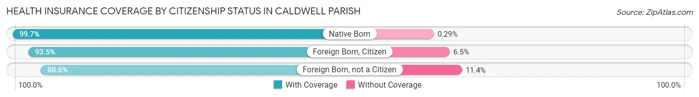 Health Insurance Coverage by Citizenship Status in Caldwell Parish