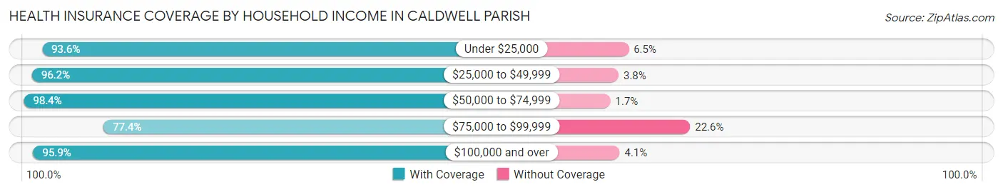 Health Insurance Coverage by Household Income in Caldwell Parish