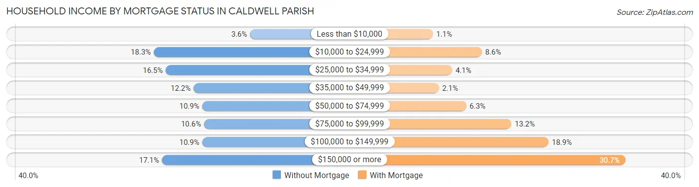 Household Income by Mortgage Status in Caldwell Parish