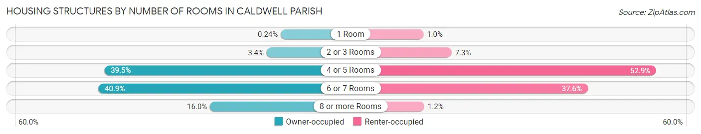 Housing Structures by Number of Rooms in Caldwell Parish