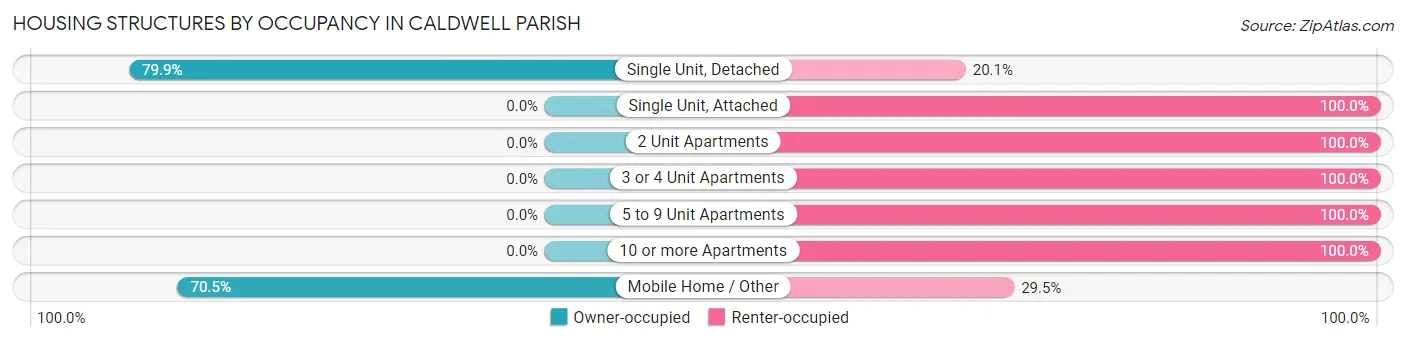Housing Structures by Occupancy in Caldwell Parish