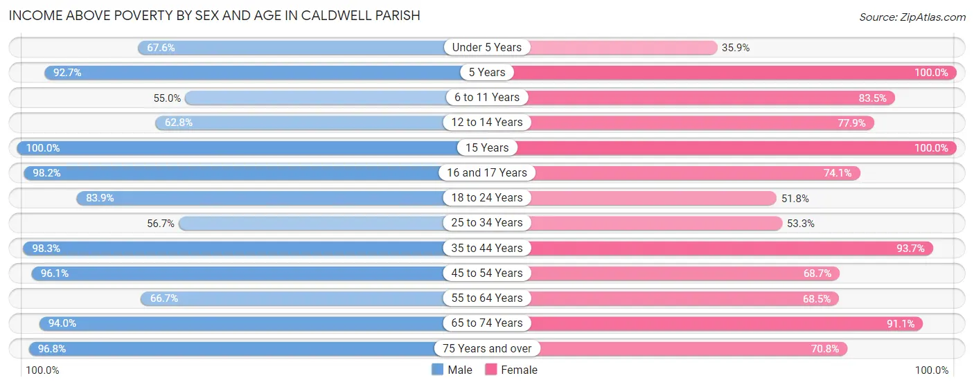 Income Above Poverty by Sex and Age in Caldwell Parish