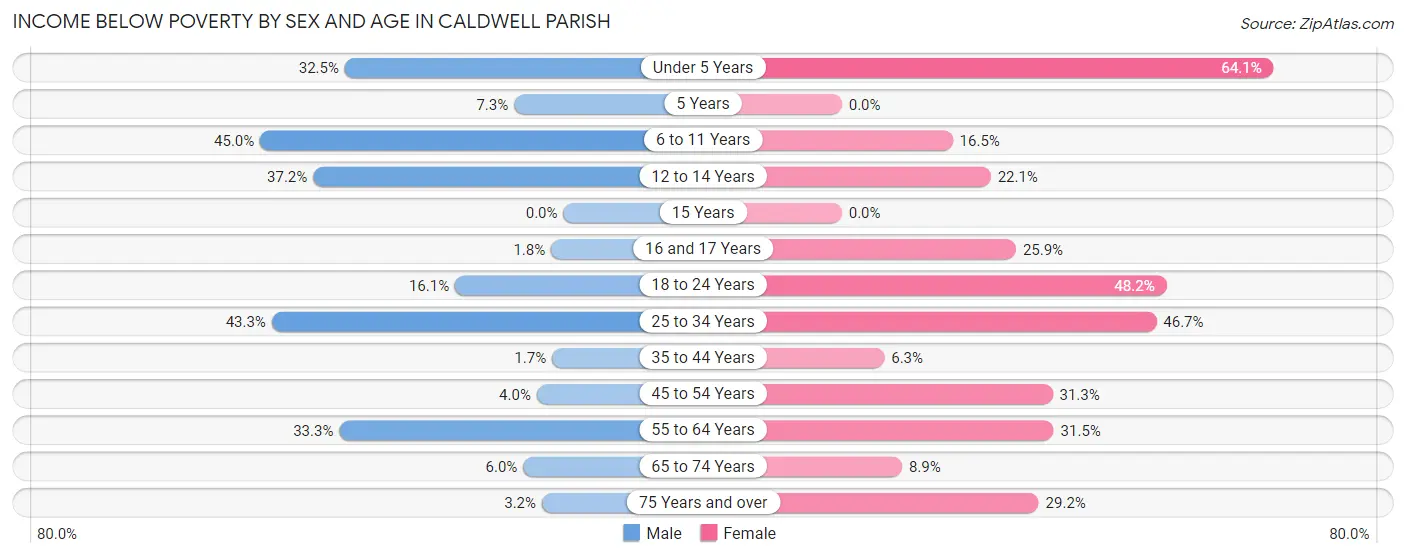 Income Below Poverty by Sex and Age in Caldwell Parish