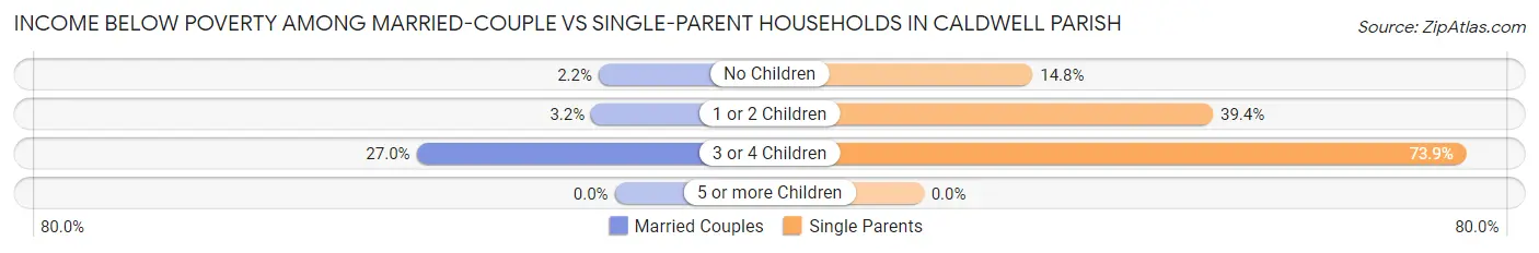 Income Below Poverty Among Married-Couple vs Single-Parent Households in Caldwell Parish