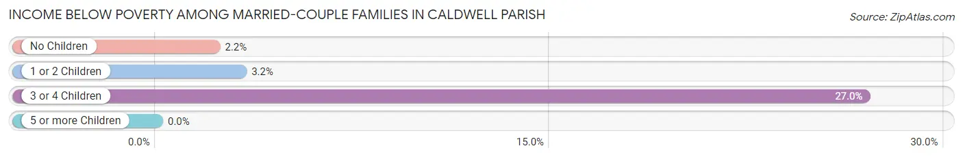 Income Below Poverty Among Married-Couple Families in Caldwell Parish