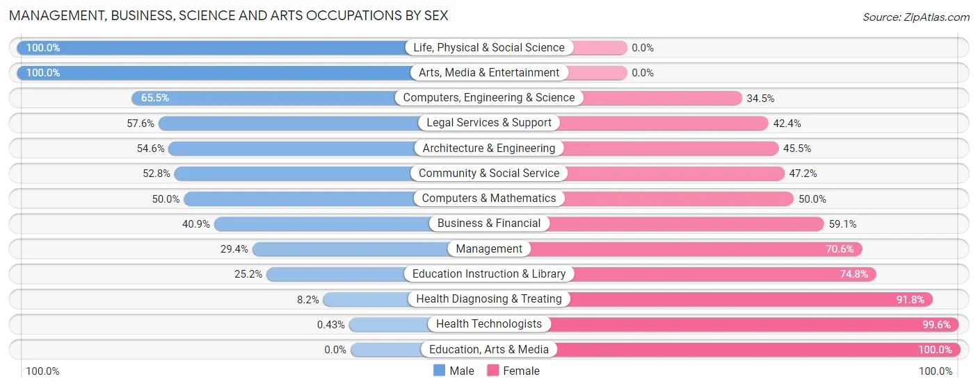 Management, Business, Science and Arts Occupations by Sex in Caldwell Parish
