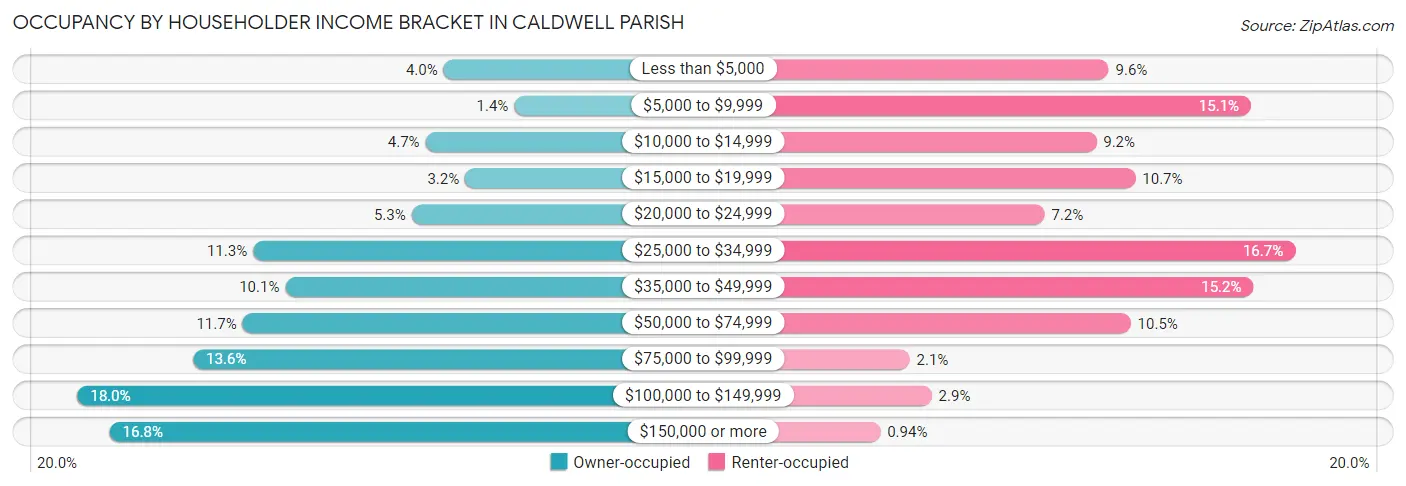 Occupancy by Householder Income Bracket in Caldwell Parish