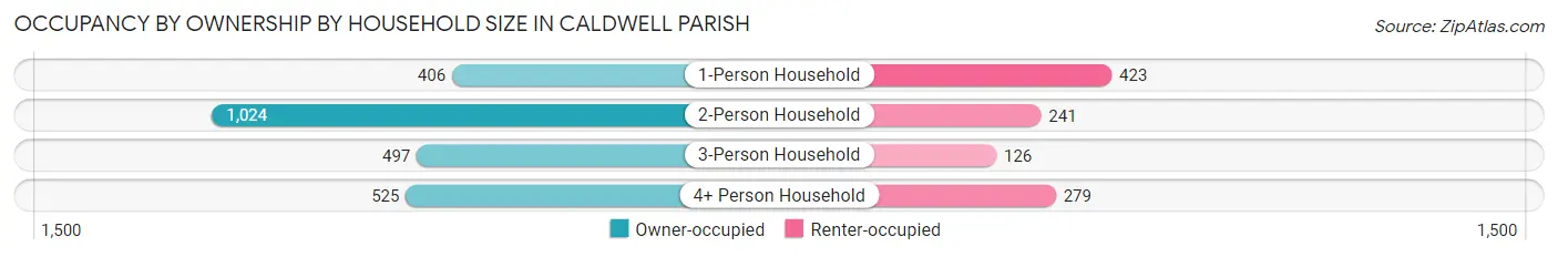 Occupancy by Ownership by Household Size in Caldwell Parish