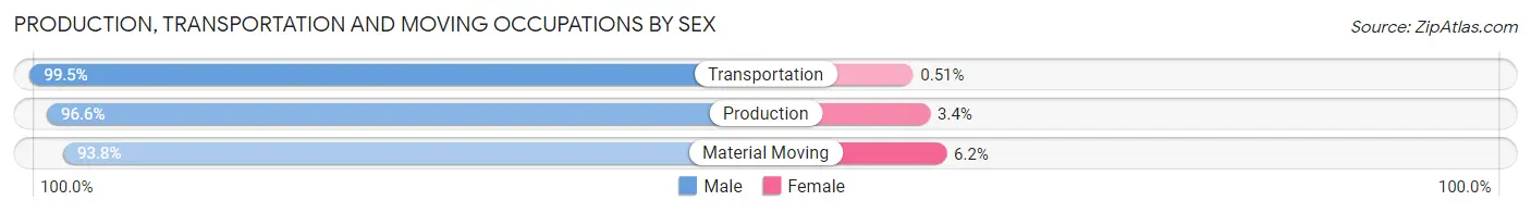 Production, Transportation and Moving Occupations by Sex in Caldwell Parish