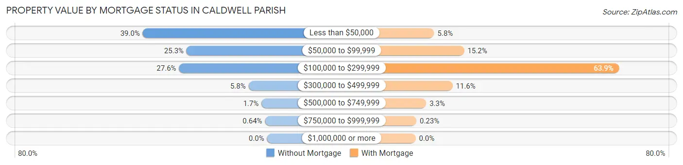 Property Value by Mortgage Status in Caldwell Parish