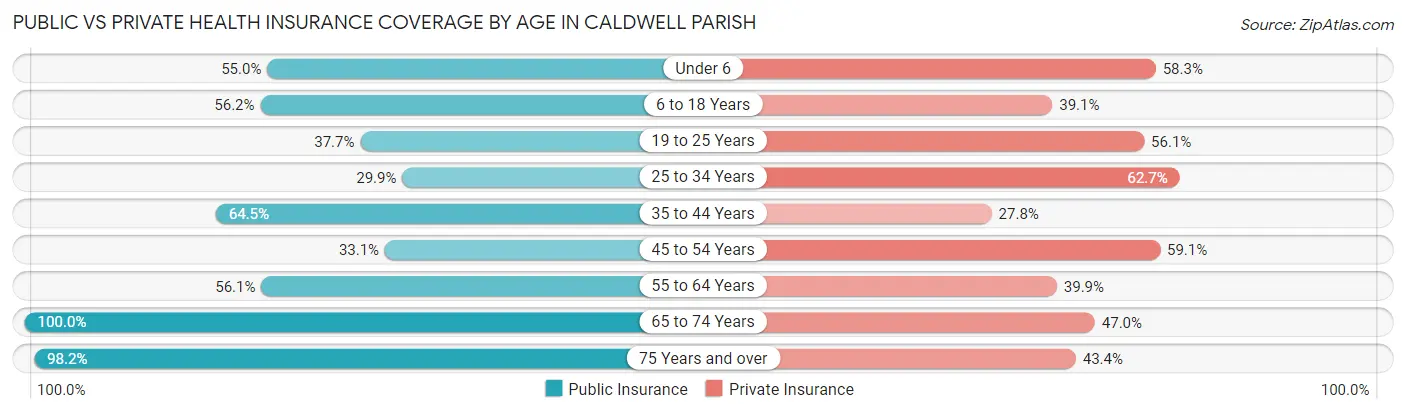 Public vs Private Health Insurance Coverage by Age in Caldwell Parish