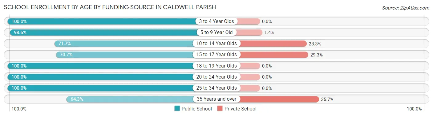 School Enrollment by Age by Funding Source in Caldwell Parish