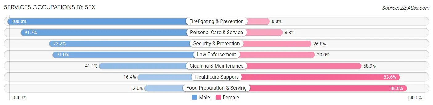 Services Occupations by Sex in Caldwell Parish