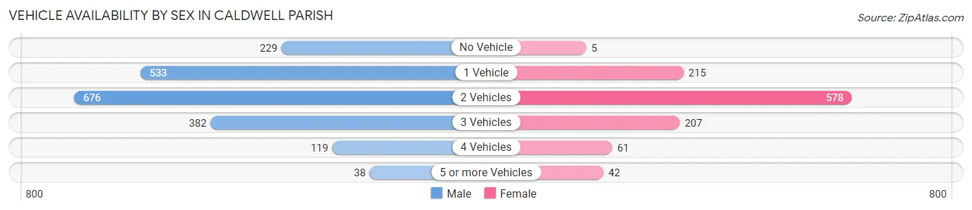 Vehicle Availability by Sex in Caldwell Parish