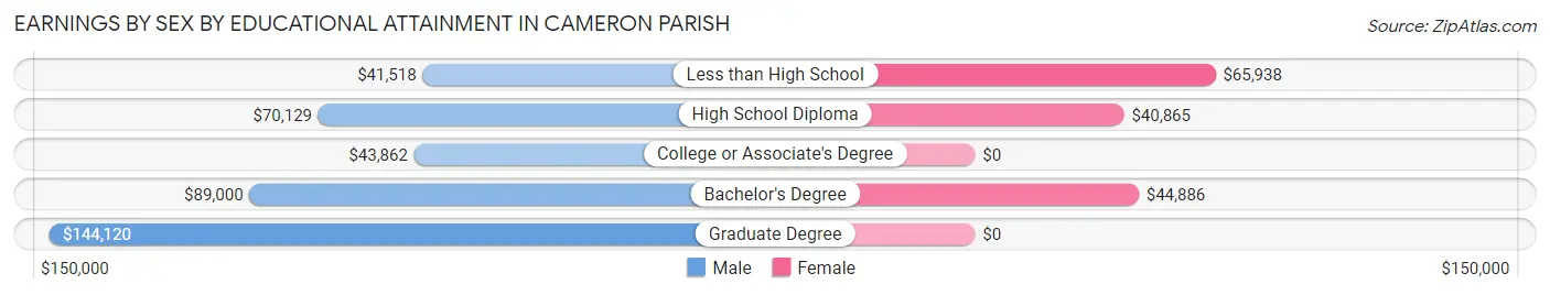 Earnings by Sex by Educational Attainment in Cameron Parish
