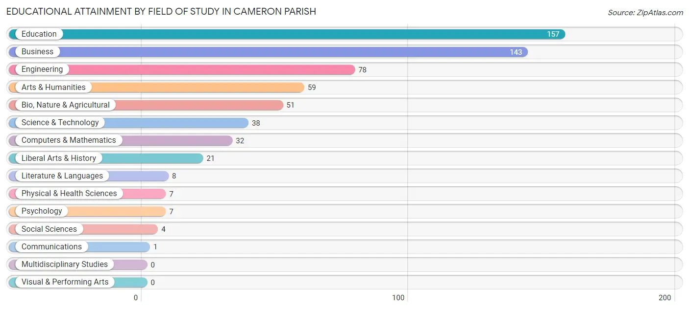 Educational Attainment by Field of Study in Cameron Parish