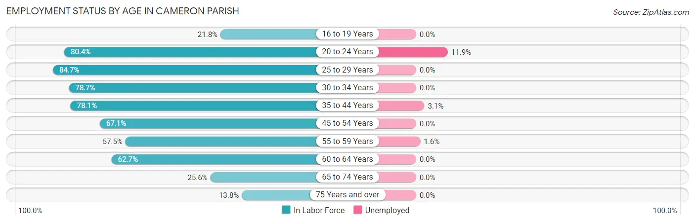 Employment Status by Age in Cameron Parish