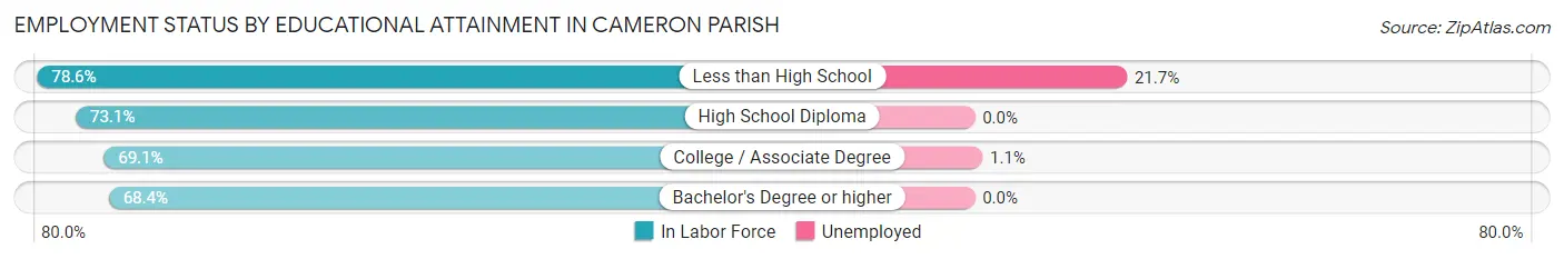 Employment Status by Educational Attainment in Cameron Parish