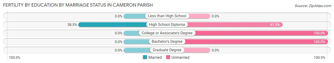 Female Fertility by Education by Marriage Status in Cameron Parish