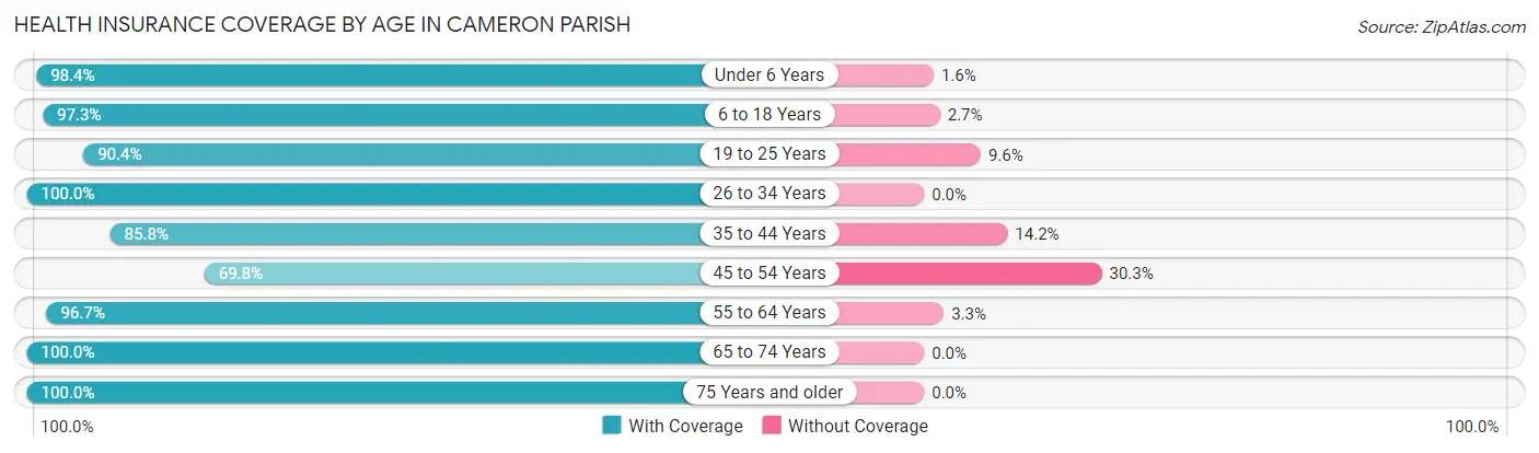 Health Insurance Coverage by Age in Cameron Parish