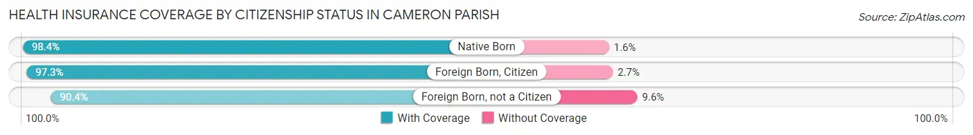 Health Insurance Coverage by Citizenship Status in Cameron Parish