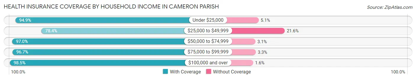 Health Insurance Coverage by Household Income in Cameron Parish