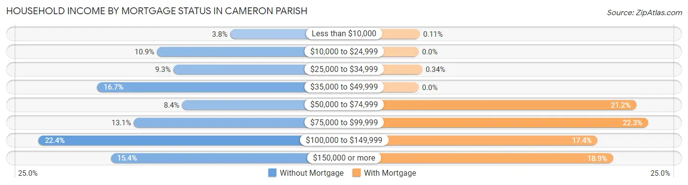 Household Income by Mortgage Status in Cameron Parish