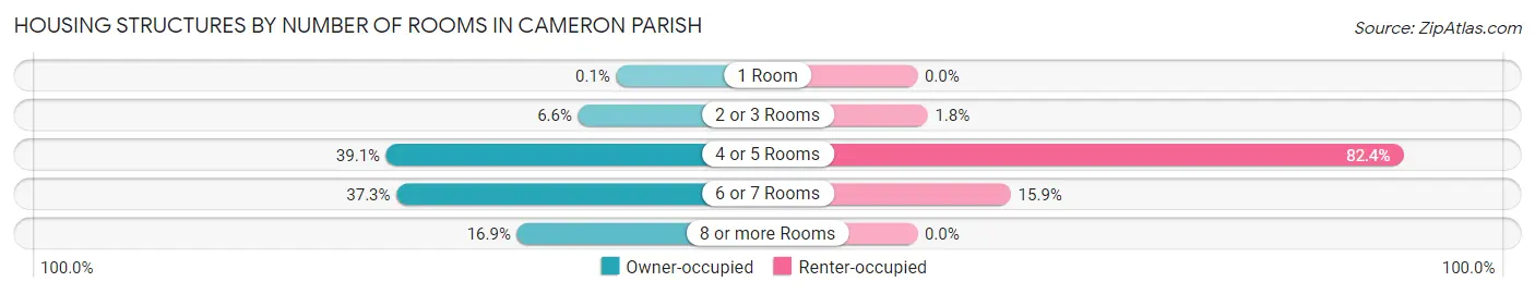 Housing Structures by Number of Rooms in Cameron Parish