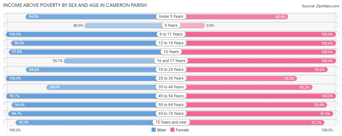 Income Above Poverty by Sex and Age in Cameron Parish