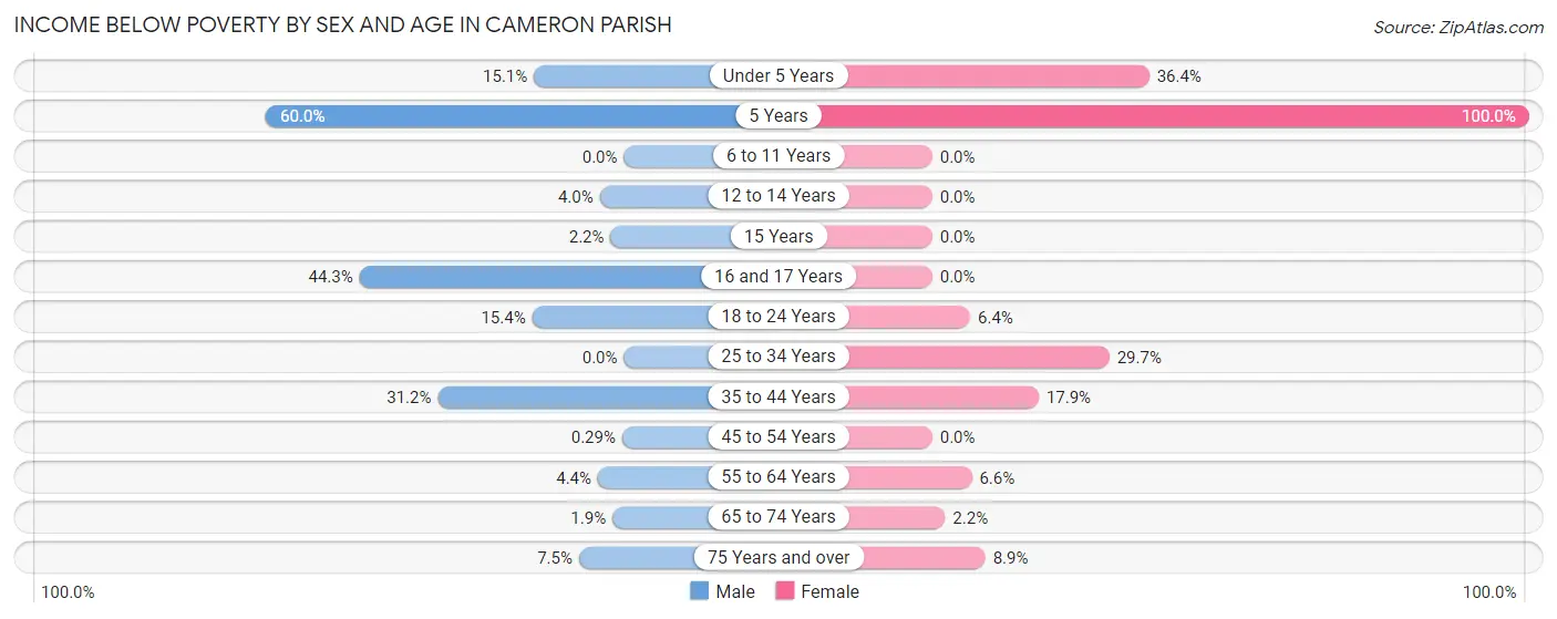 Income Below Poverty by Sex and Age in Cameron Parish