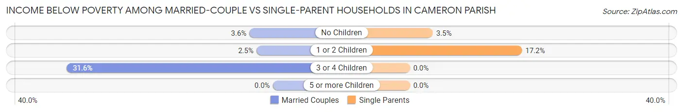 Income Below Poverty Among Married-Couple vs Single-Parent Households in Cameron Parish