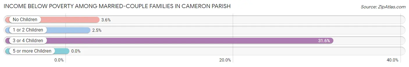 Income Below Poverty Among Married-Couple Families in Cameron Parish